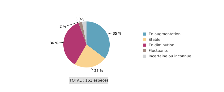 Tendance des espèces d'oiseaux en Wallonie, tous groupes taxonomiques confondus (entre les périodes 2007 - 2012 et 2013 - 2018)